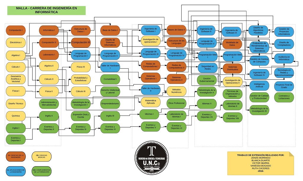 Malla_Informatica2010.jpeg